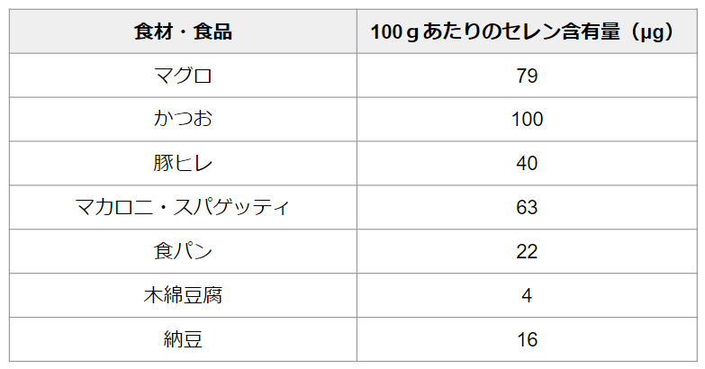 【医師監修】セレンとは?役割や含まれる食べ物・1日の適切な摂取量を紹介 | スギ薬局グループお客様サイト